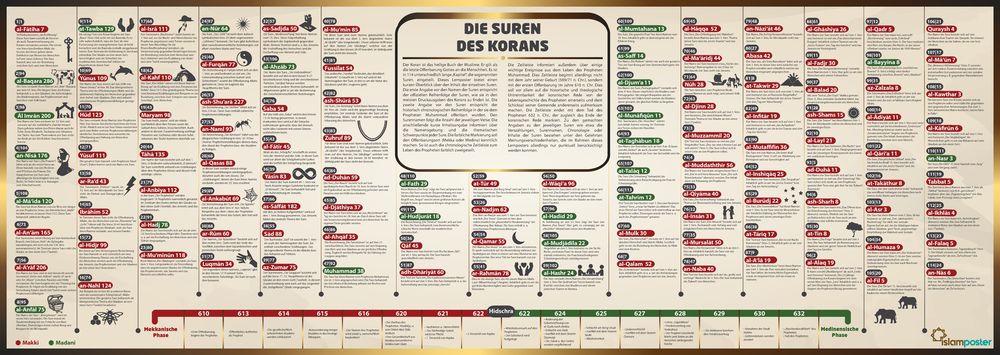 Die Suren des Korans